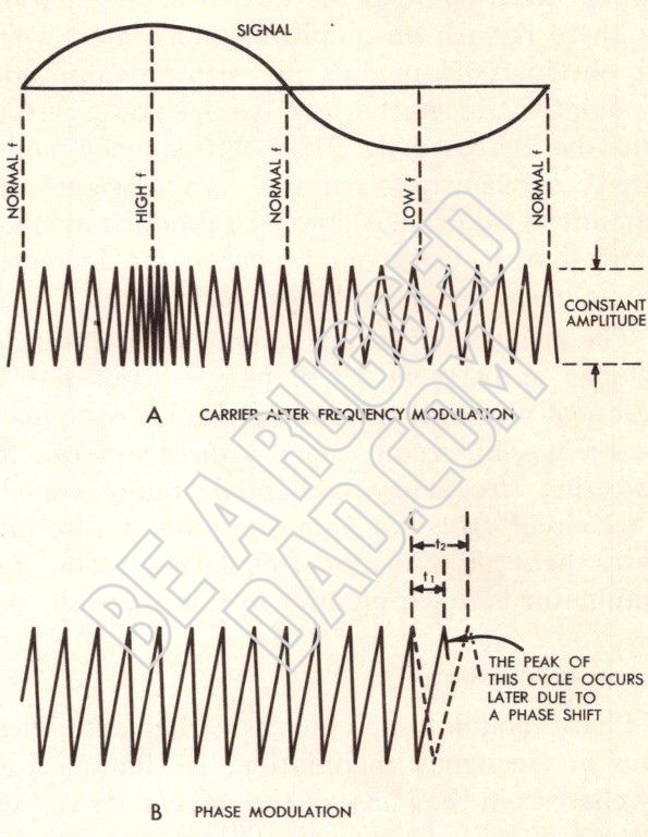 Frequency and Phase Modulation Image