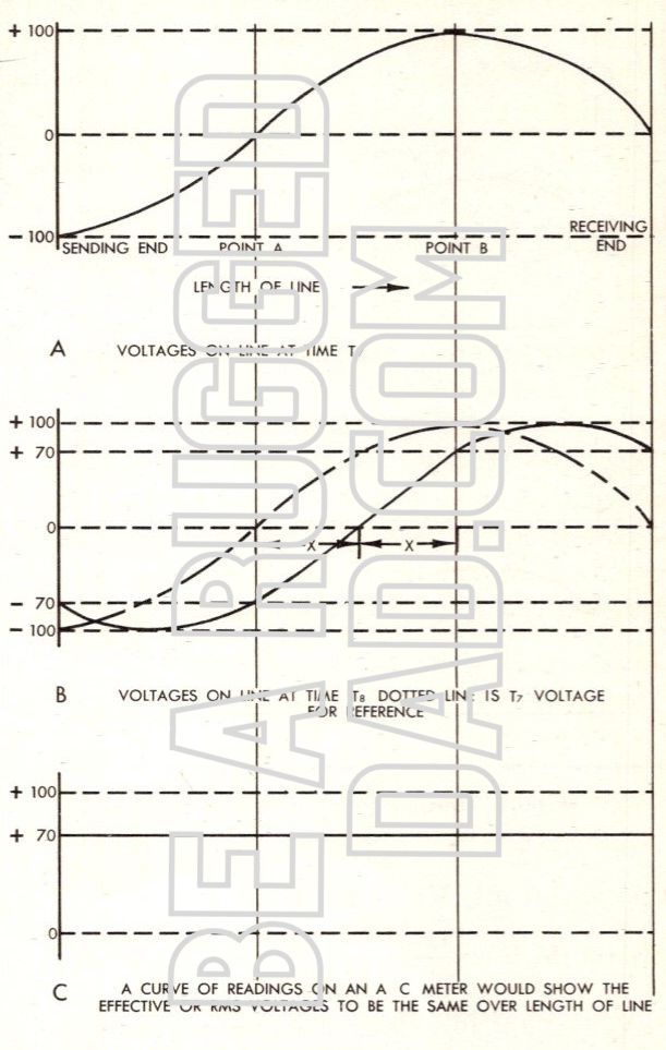 Instantaneous Voltages are Different Along Length of Line Voltages for Moving Sine Wave Image