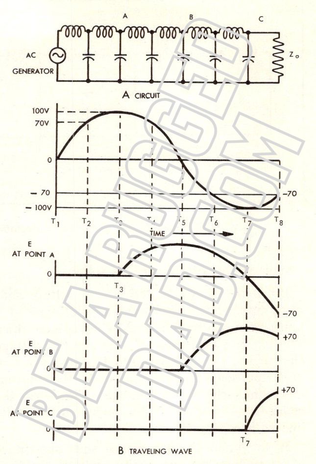 Sinusoidal Voltage Travels Down Line Image
