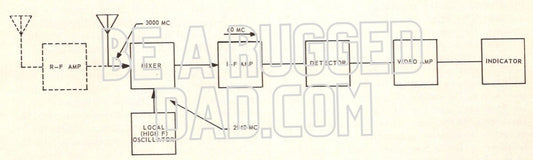 Block Diagram of Superheterodyne Receiver Image