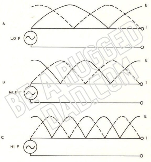 Effect of Frequency on Electrical Length of Line Image