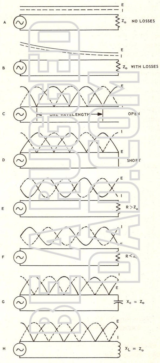 Effects of Various Terminations on Standing Waves Image