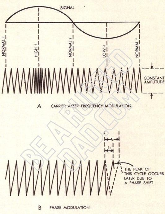 Frequency and Phase Modulation Image