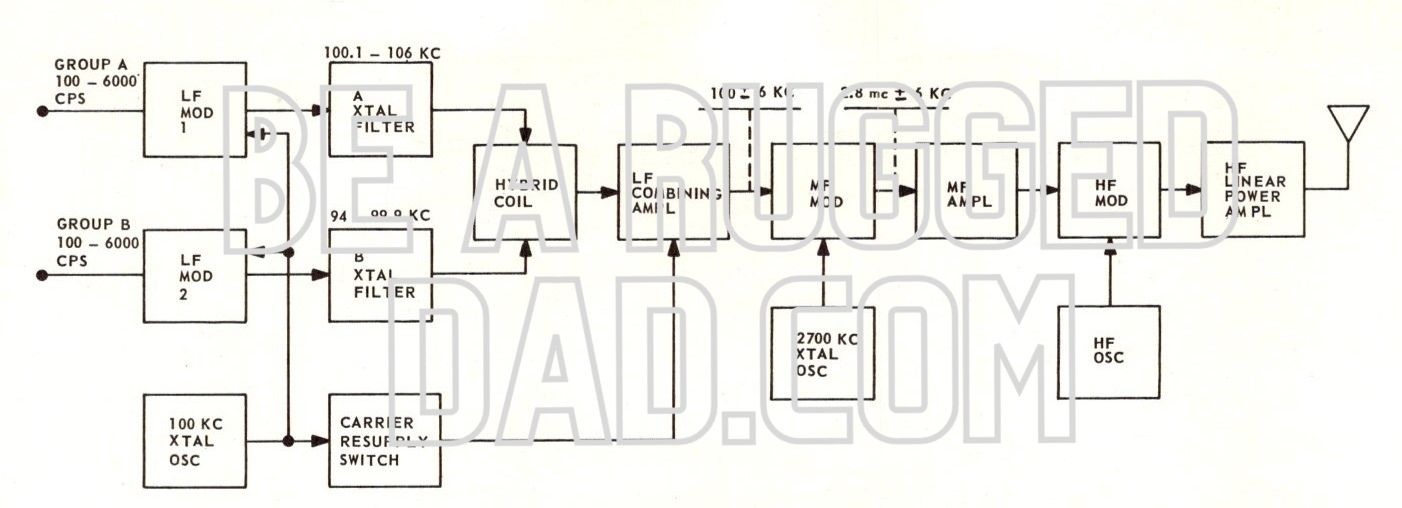 Independent Sideband SSB Transmitter Block Diagram Image