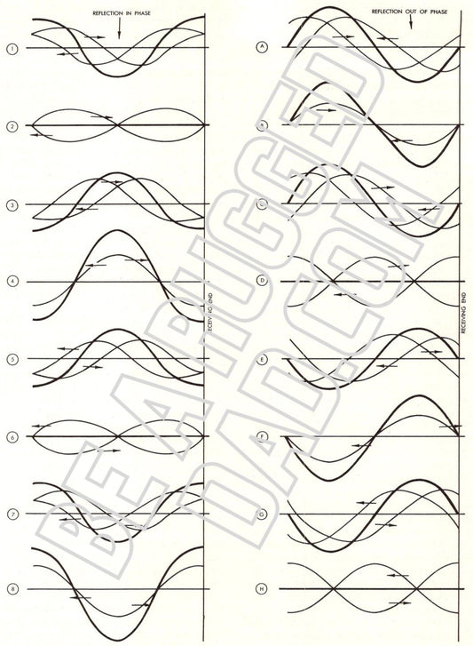 Instantaneous Values of Incident and Reflected Waves Image