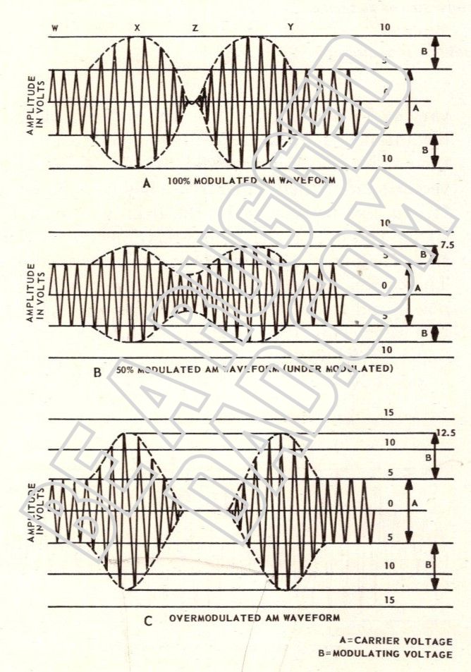 Percentage of Modulation Image