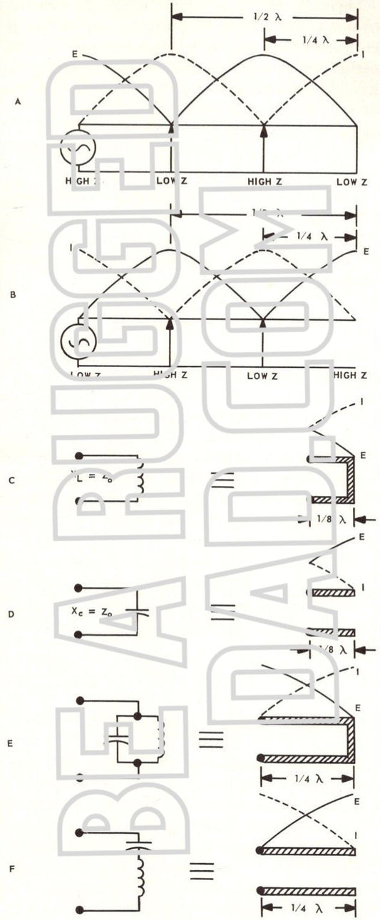 Sending End Impedance of Various Lengths and Terminations Image