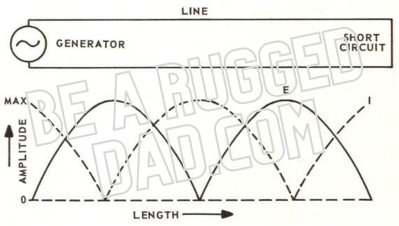 Standing Waves on Shorted Line Image